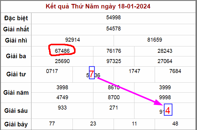 Kết quả quay thưởng ngày 18-1-2024