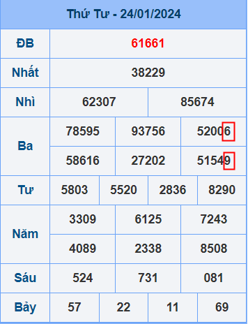 Bảng kết quả mở thưởng ngày 24-1-2024