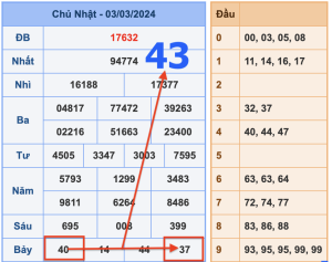 cầu lô ngày 3-3-2024