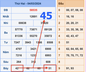 cầu lô ngày 4-3-2024