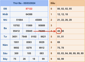 cầu lô ngày 5-3-2024