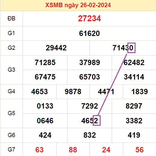 kết quả xsmb ngày 26-2-2024