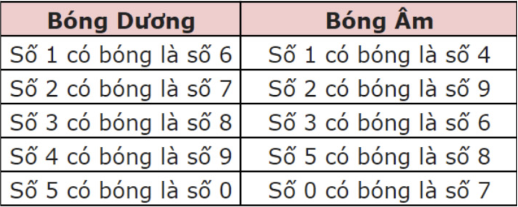 quy ước bóng trong xổ số