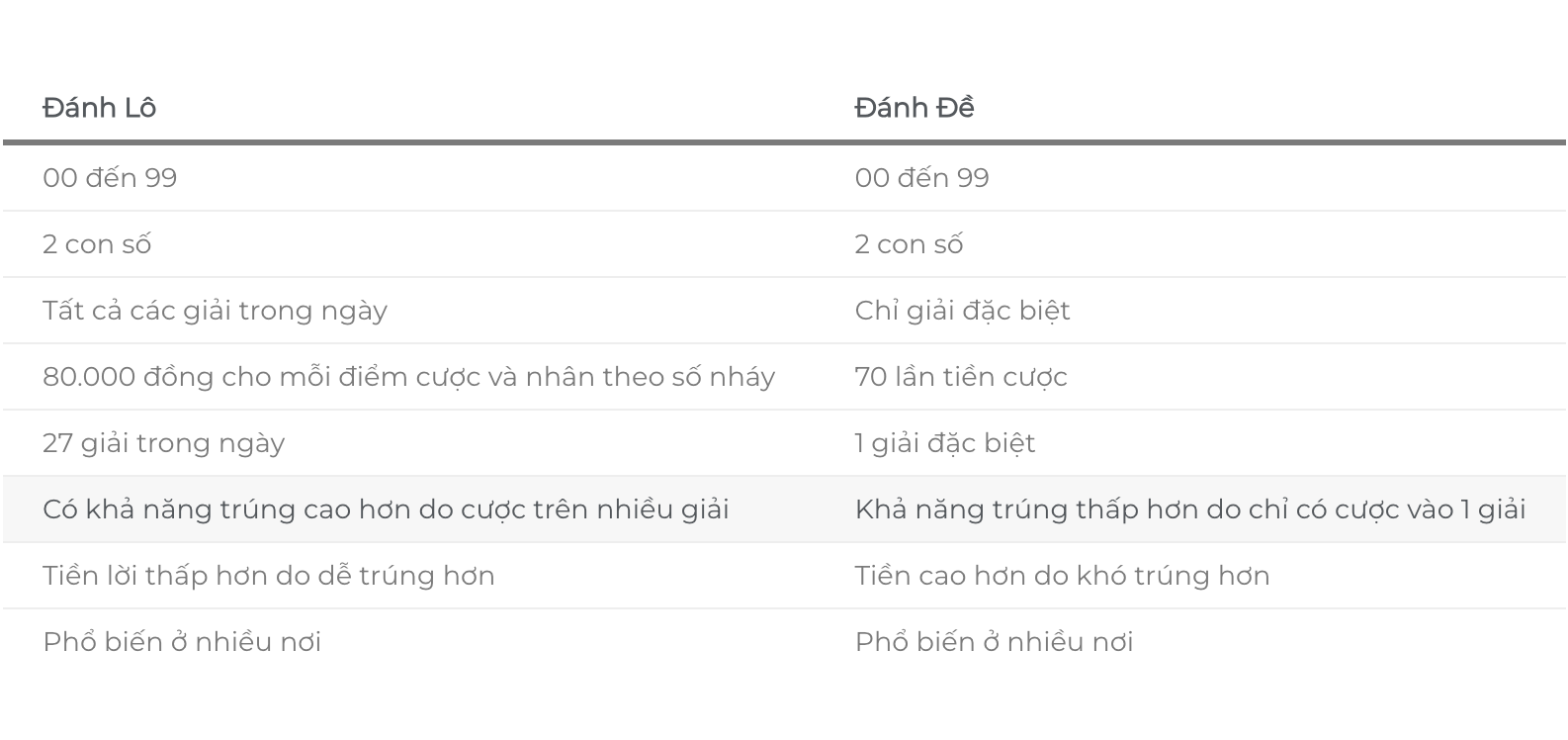 sự khác nhau giữa lô và đề