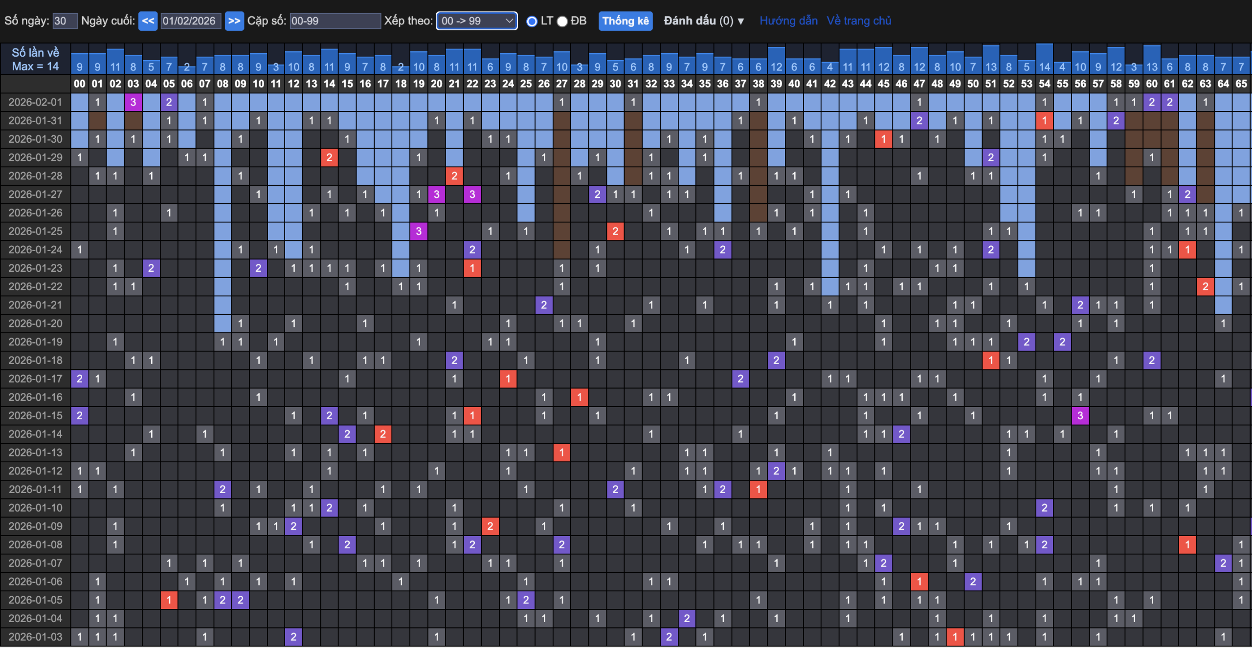 thống kê tần suất lotto miền bắc