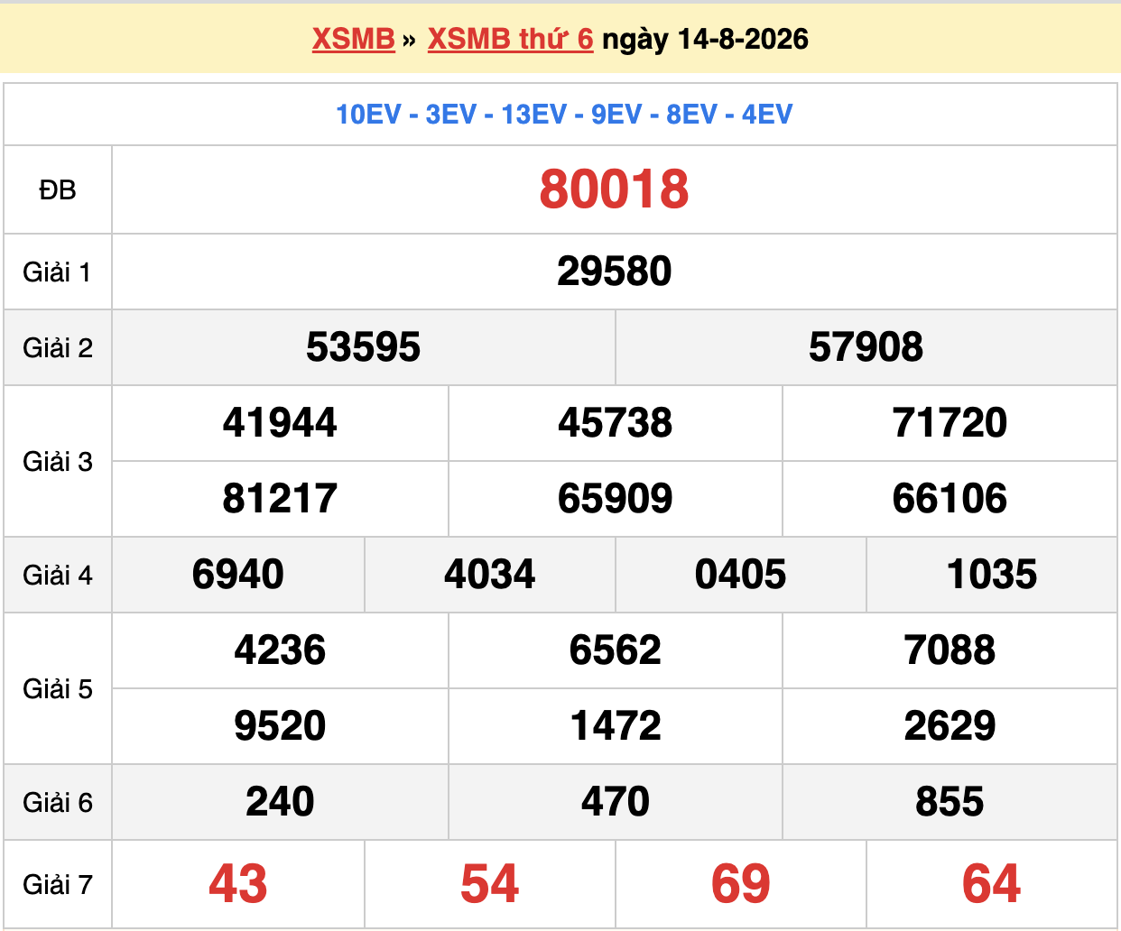 dự đoán xsmb ngày 15-08-2026
